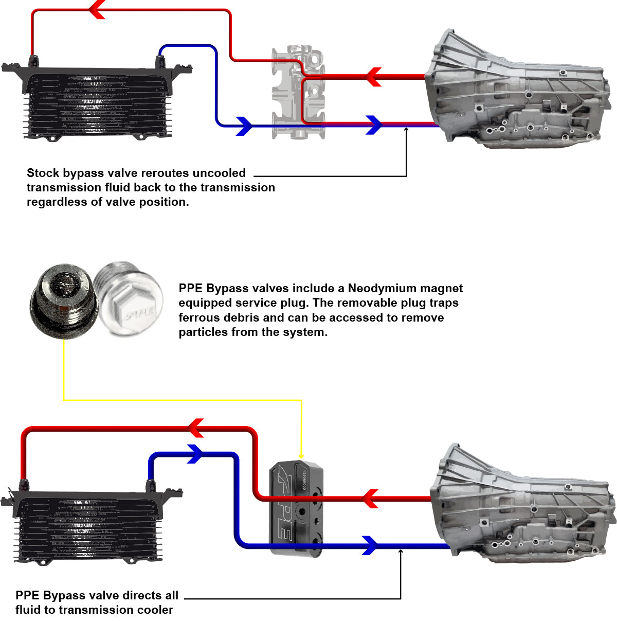 2019-2024 GM 3.0L w/ 10L80 Transmission - Transmission Fluid Thermal Bypass Valve ppepower