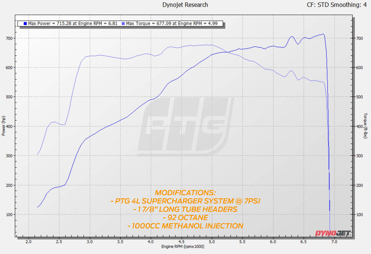 PTG 4.0L M156 Supercharger System