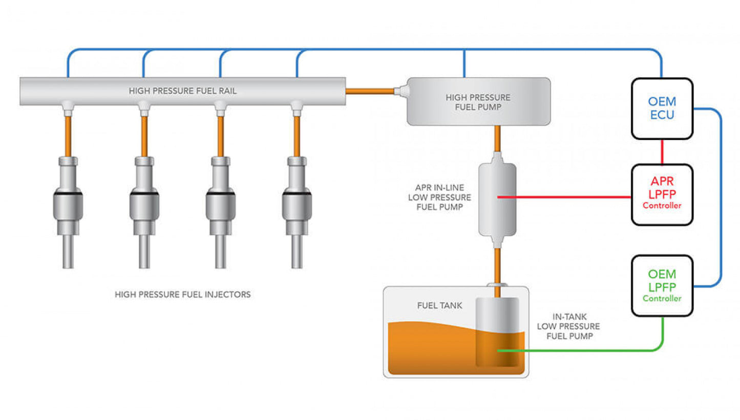 APR Low Pressure Fuel Pump - 2.0T EA113/EA888 Gen 1 (FWD) MS100078