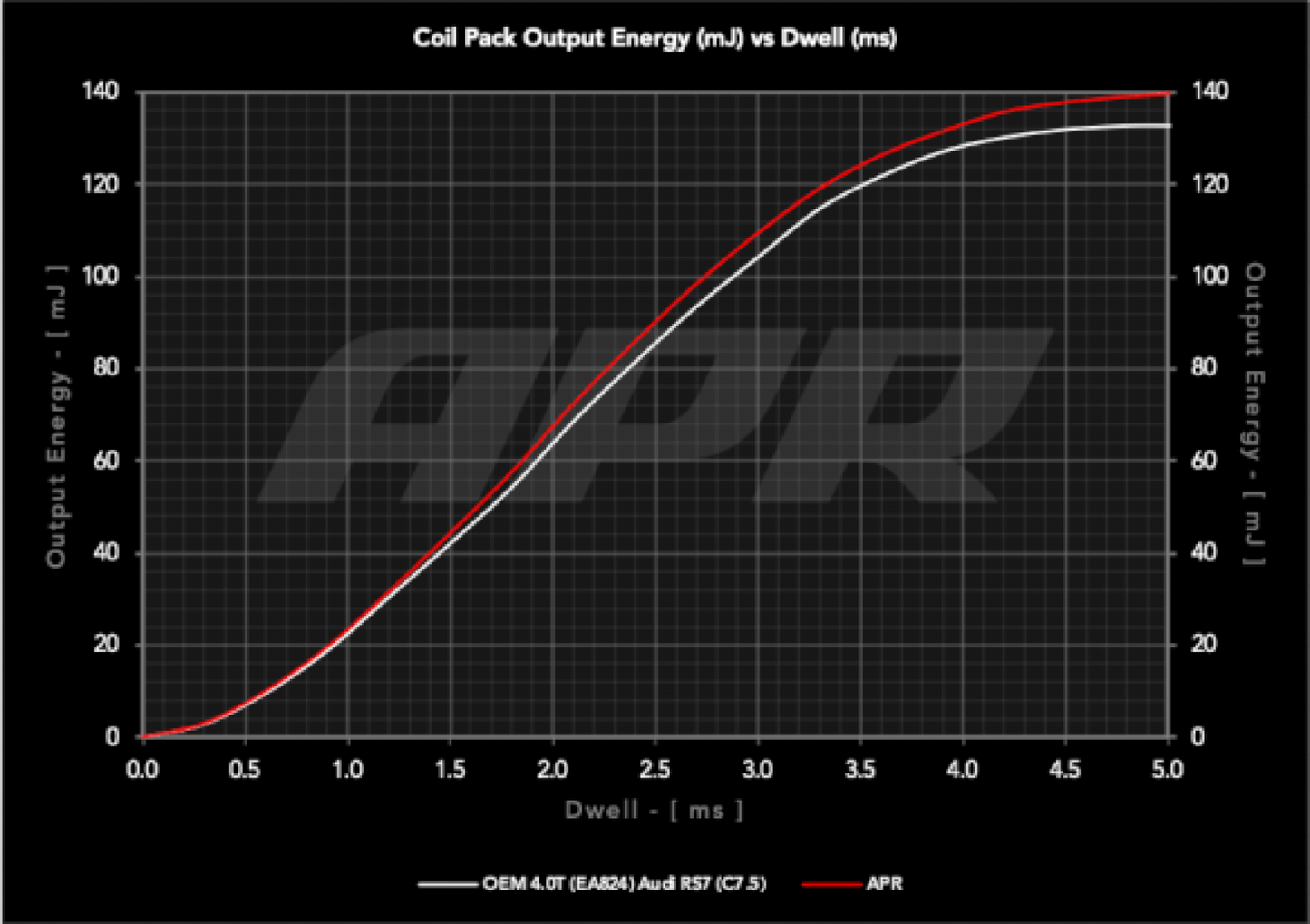 APR Ignition Coil - 4.0 TFSI (EA824) - Red MS100219