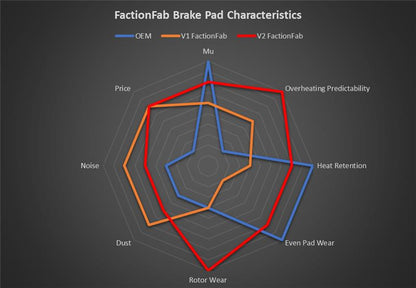 FactionFab V2 Brake Pads - F40 Caliper