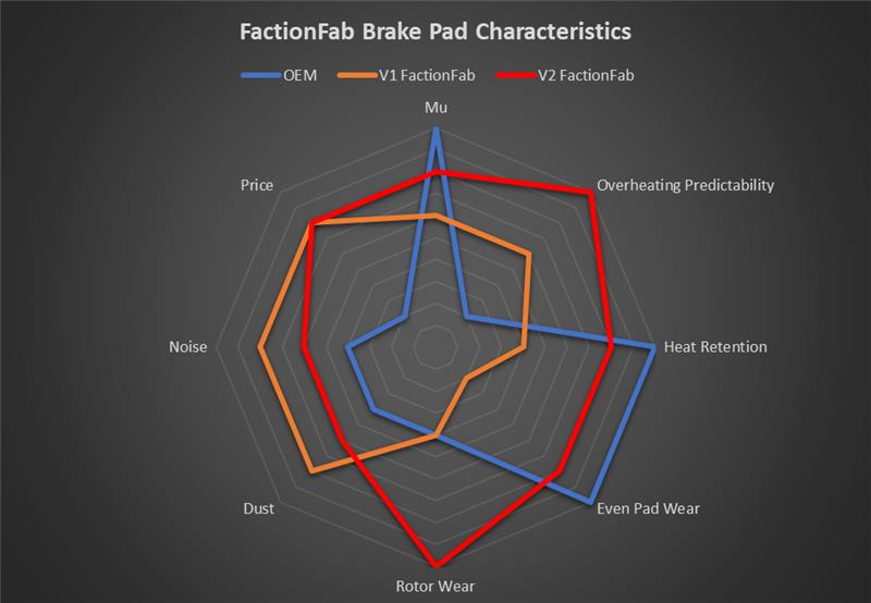 FactionFab V2 Brake Pads - 2015-2021 WRX - Front