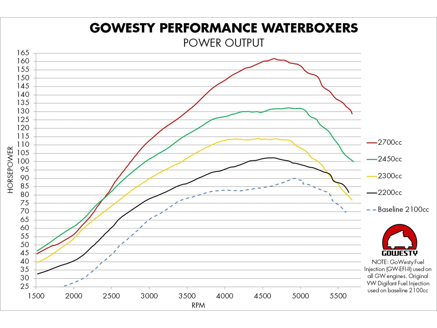 GoWesty 2300cc Engine