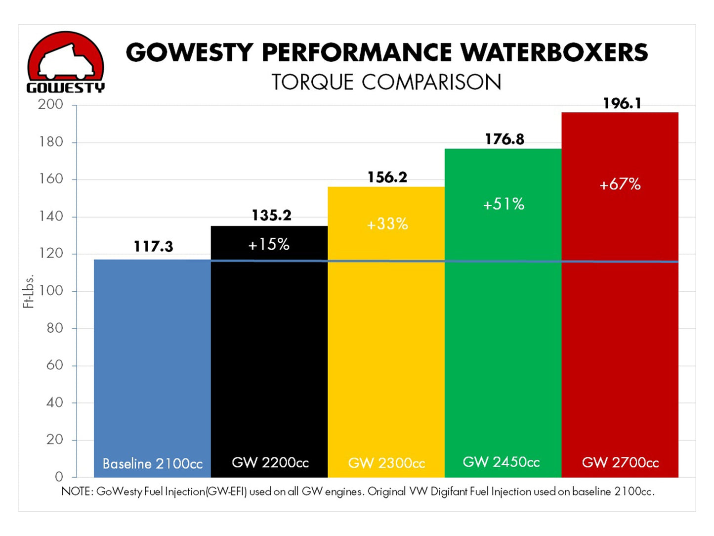 GoWesty 2300cc Engine