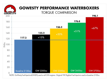 GoWesty 2300cc Engine