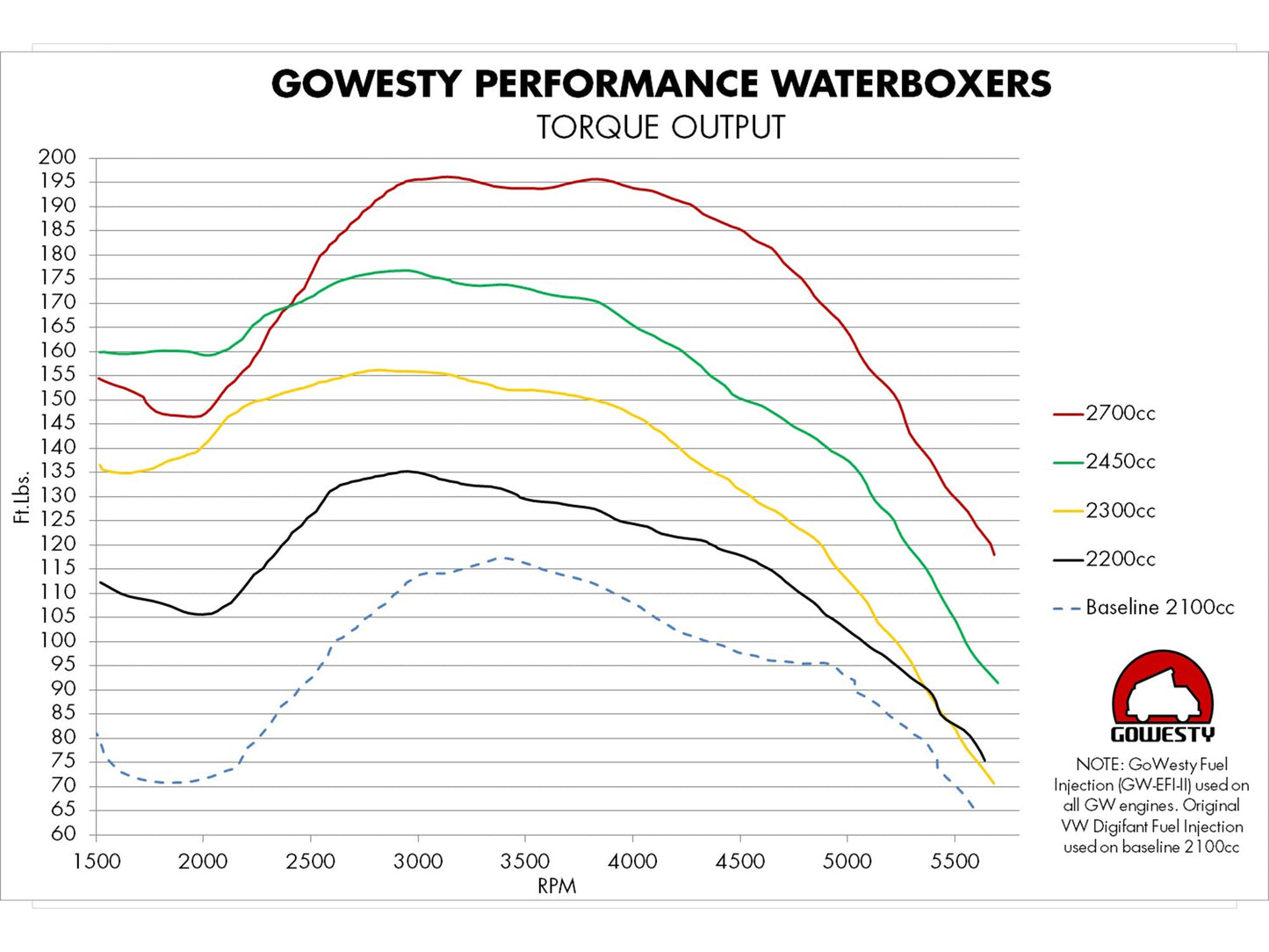 GoWesty 2300cc Engine
