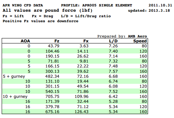 BMW E90 M3 GT250 Carbon Fiber Adjustable Wing