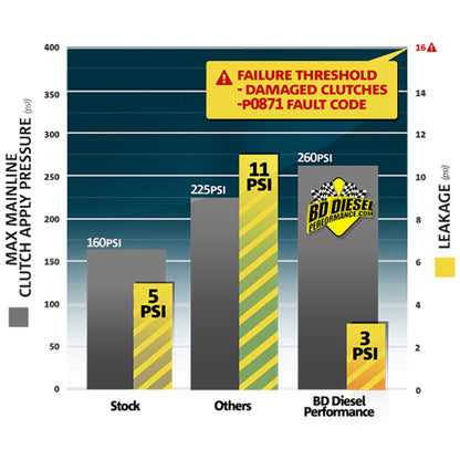 BD Diesel 68RFE ProTect68 Pressure Control Kit Cummins 6.7L Dodge 2007.5-2018 1030362