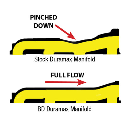 BD Diesel Duramax Exhaust Manifold Chevy/GMC 2001-2010 LB7/LLY/LBZ/LMM 1041460