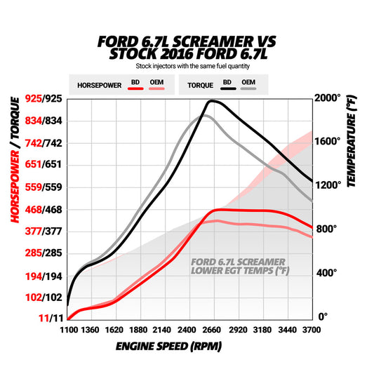 BD Diesel 6.7L Power Stroke Screamer Turbo - Ford 2015-2016 F250/F350 Pick-Up 1045828