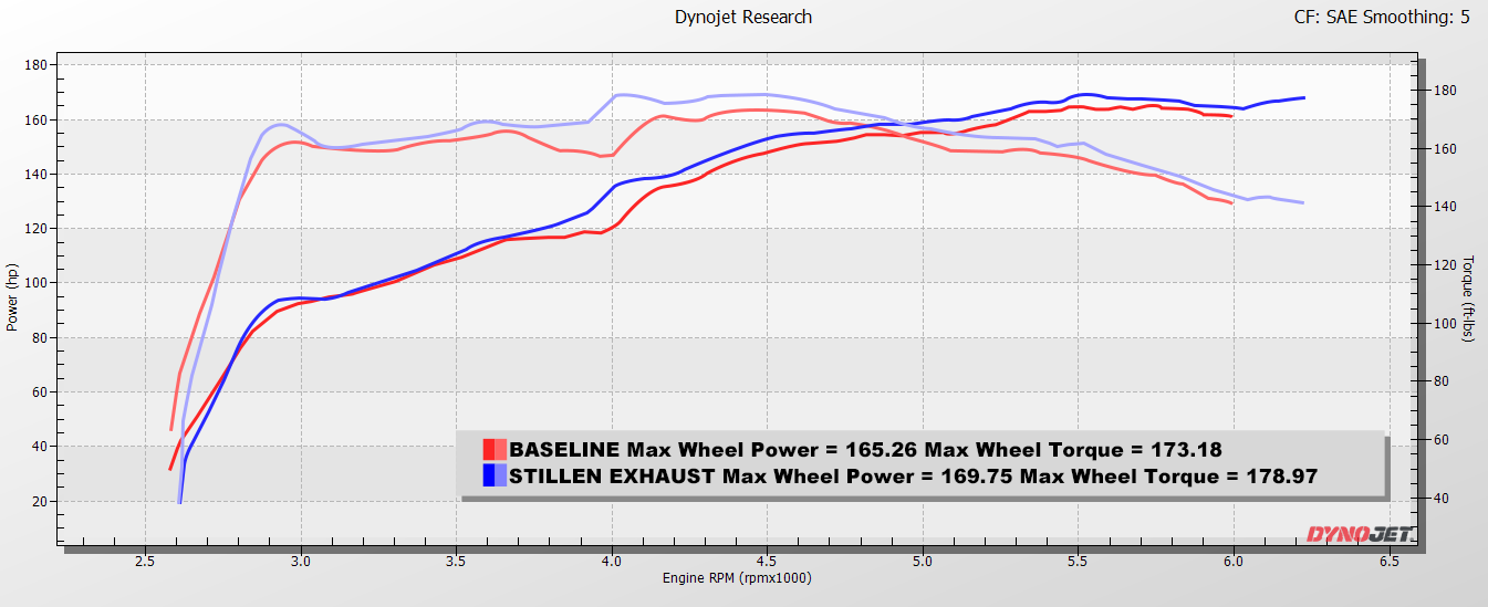 2022+ Honda Civic Hatchback STILLEN Cat-Back Exhaust - Polished Tips 504100 / Blue Burnt Tips 504101