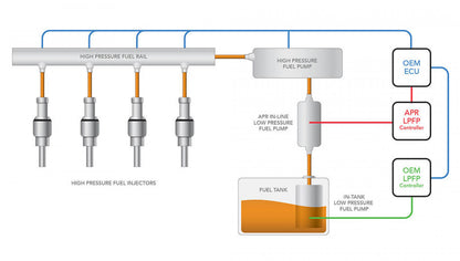 APR Low Pressure Fuel Pump - 2.0T EA113/EA888 Gen 1 (FWD) MS100078