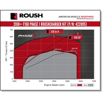 ROUSH 2018-2020 F-150 Supercharger Kit - Phase 1 650HP 422095