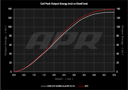 APR Ignition Coil - 4.0 TFSI (EA824) - Red MS100219